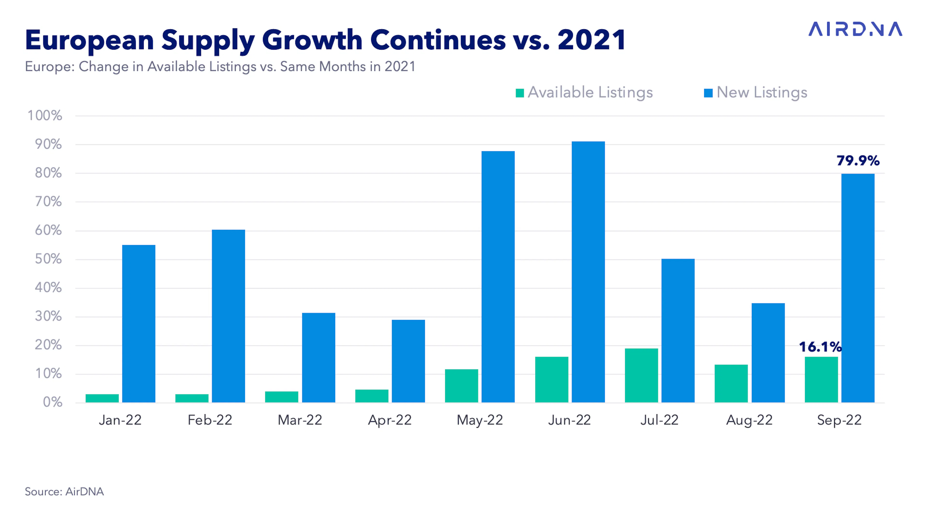 European Market Review September 2022: Demand Growth Slows After Record-Breaking Summer