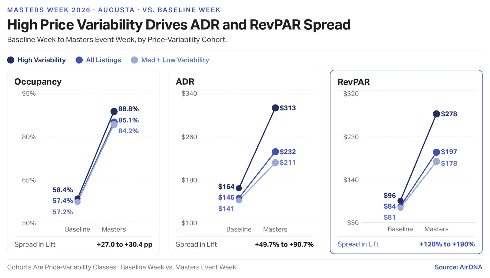 Slope chart of Masters week 2026 in Augusta against a baseline week, split by price-variability cohort. High-variability listings rose to 88.8% occupancy, $313 ADR and $278 RevPAR, against 84.2%, $211 and $178 for medium and low variability listings.