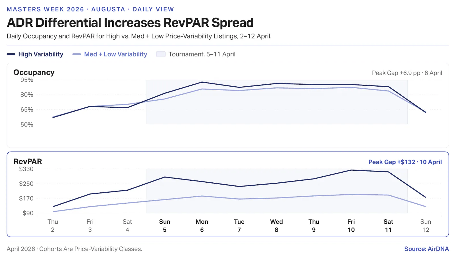 Daily line chart of occupancy and RevPAR in Augusta from 2 to 12 April 2026. The high price-variability cohort led throughout Masters week, peaking at a 6.9 percentage point occupancy gap on 6 April and a $132 RevPAR gap on 10 April, with both groups converging again by Sunday 12 April.
