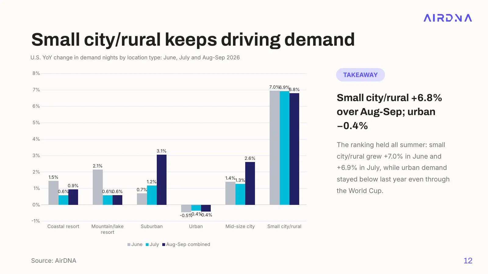 Bar chart of U.S. demand growth by location type for June, July and August-September 2026, led by small city/rural markets at 6.8% while urban demand fell 0.4%