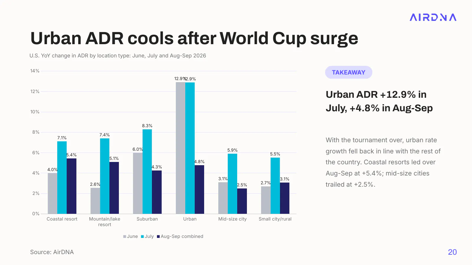Bar chart of U.S. ADR growth by location type for June, July and August-September 2026, with urban ADR cooling from 12.9% in July to 4.8% and coastal resorts leading at 5.4%