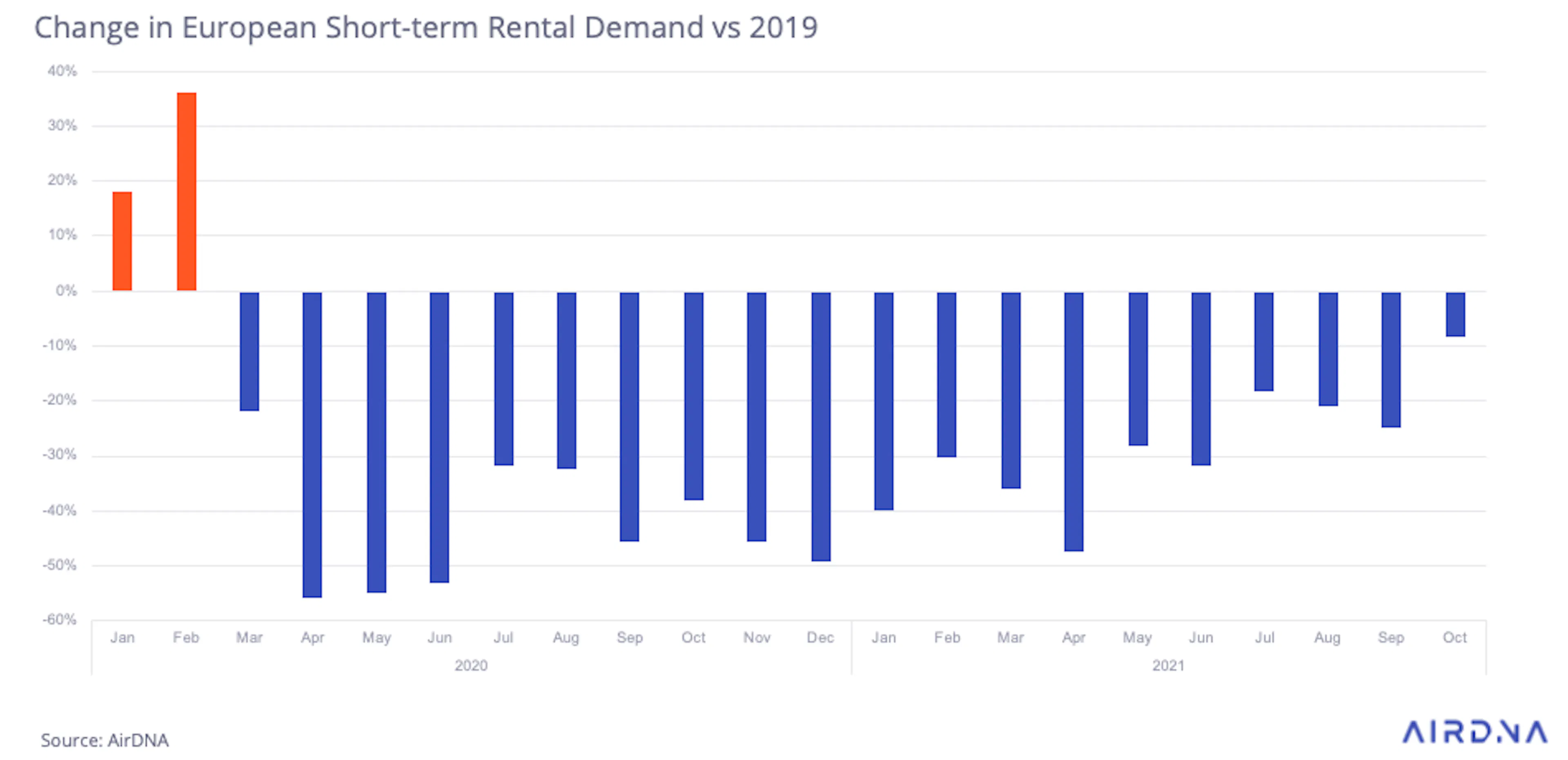 AirDNA Market Review | Europe October 2021