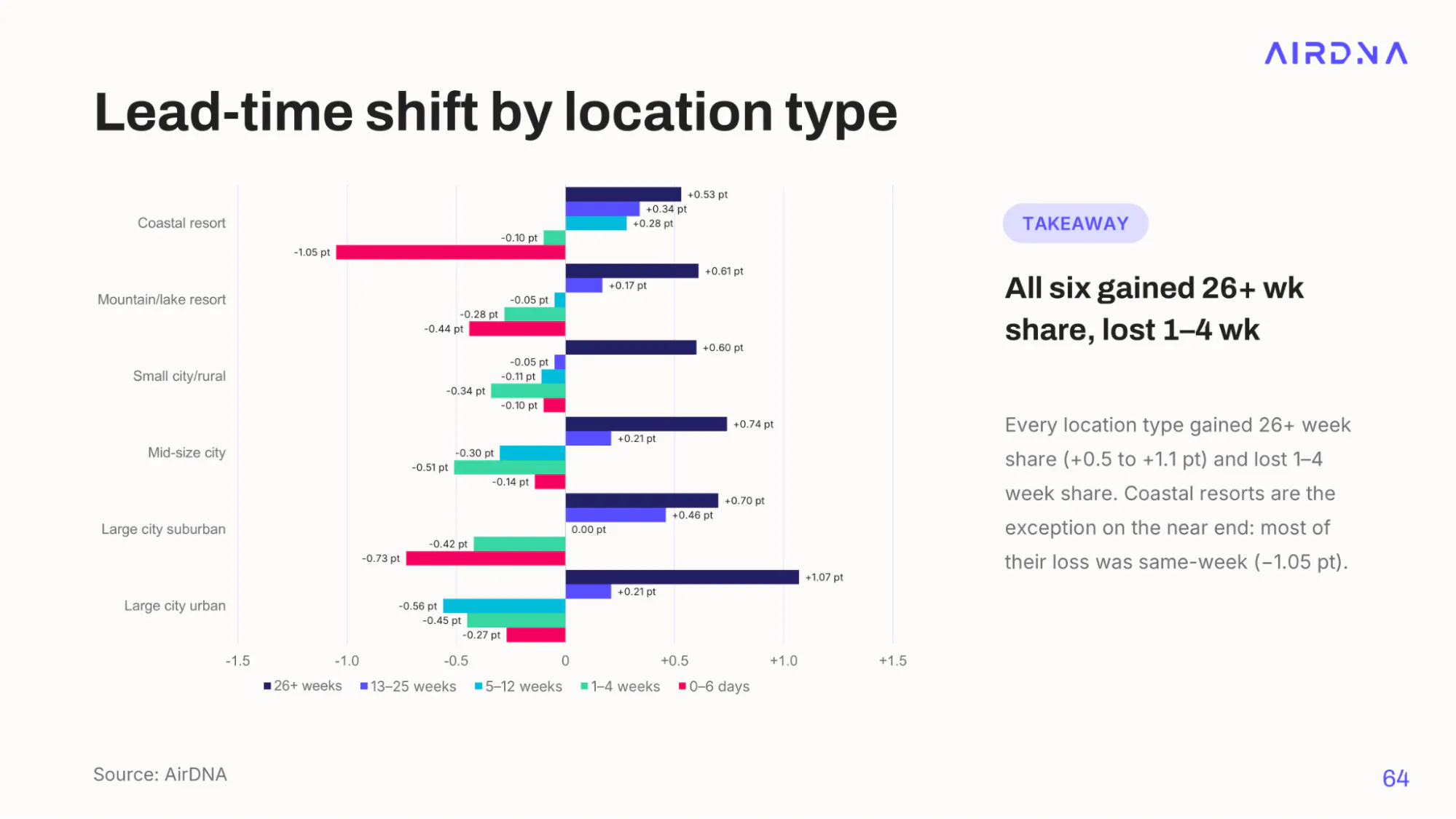 Grouped bar chart of lead-time share shifts by location type, 2026 versus 2025, with large urban markets gaining 1.07 percentage points in bookings made 26 or more weeks out and coastal resorts losing 1.05 points in same-week bookings.