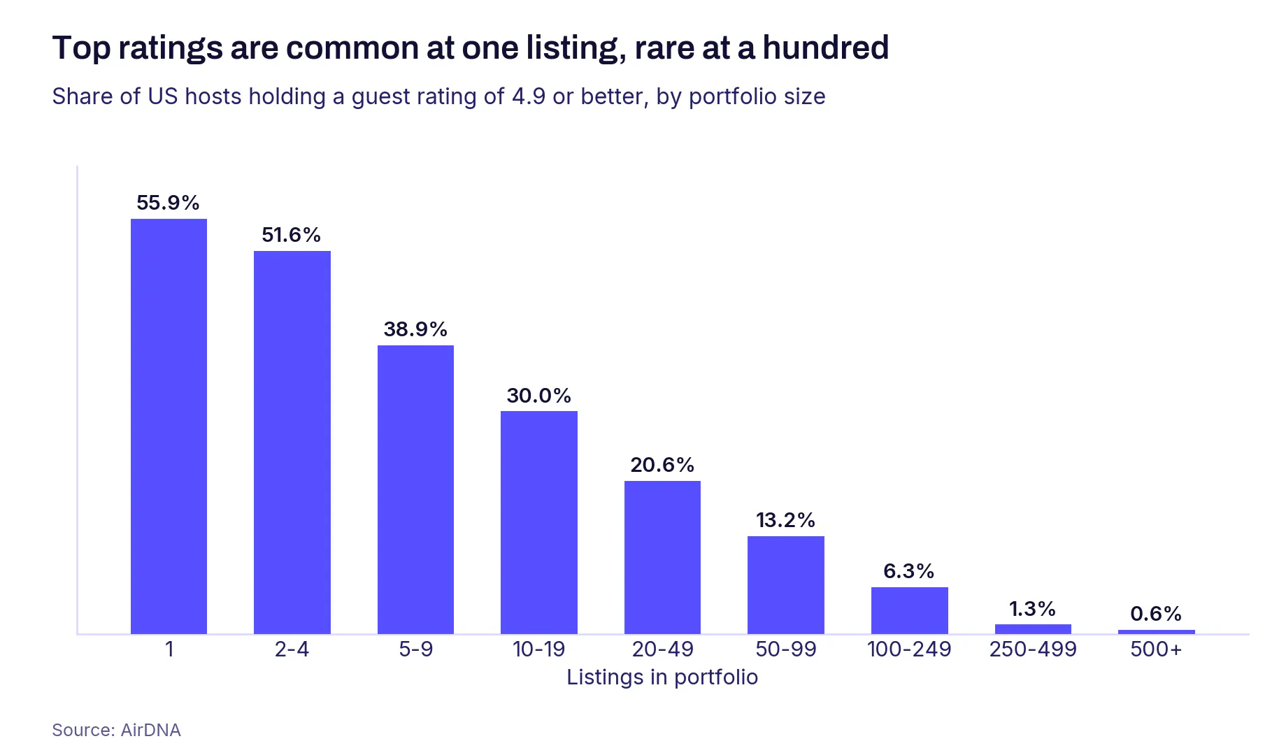 Bar chart showing the share of US Airbnb and Vrbo hosts holding a guest rating of 4.9 or better, falling from 55.9% at one listing to 0.6% above 500 listings.