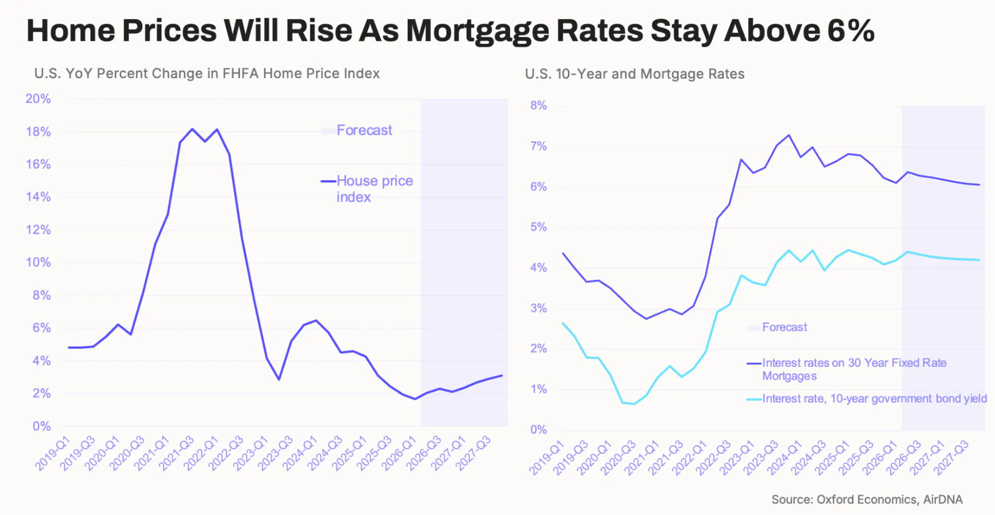 US. YoY percent change in FHFA home price index