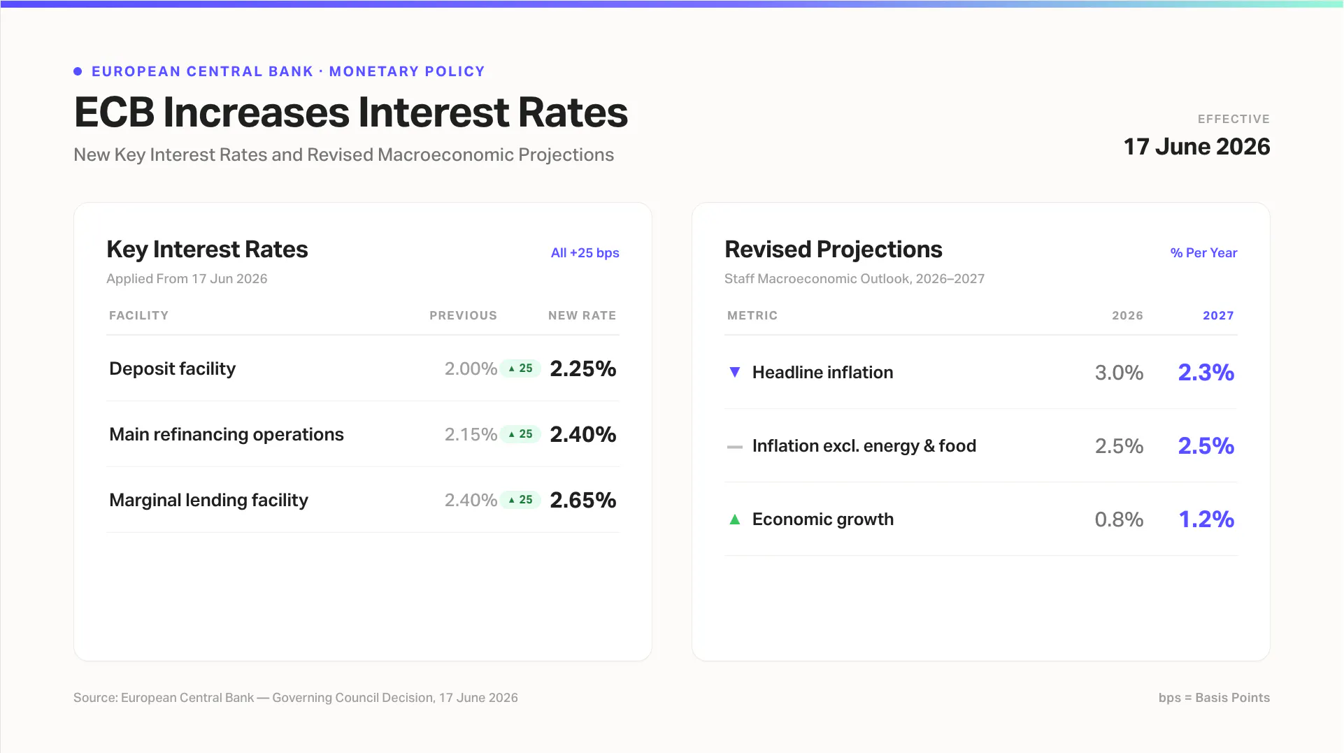 ECB increases interest rates