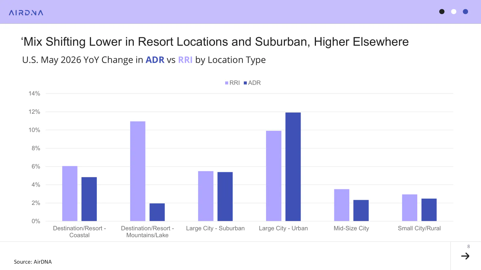 Mix shifting lower in resort locations and suburban, higher elsewhere