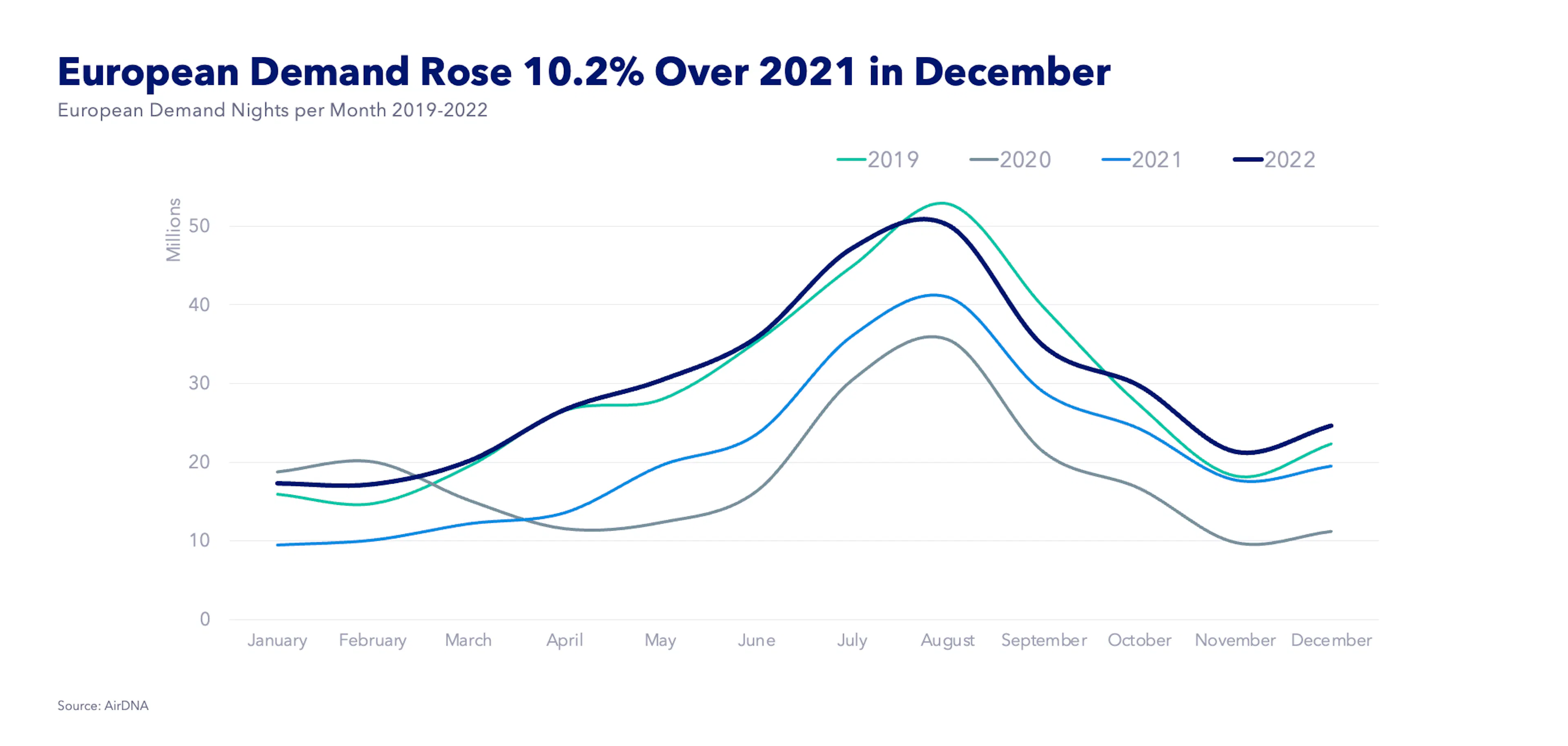 Europe Market Review: European Short-Term Rentals End 2022 on a High Note | AirDNA