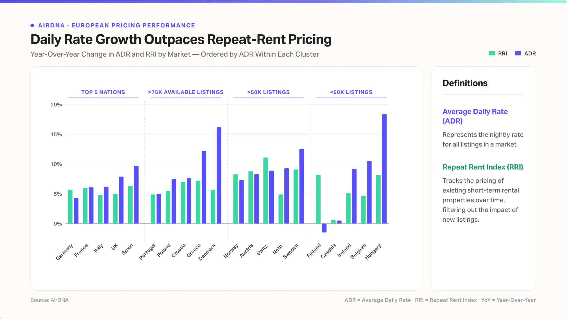 Daily rate growth outpaces repeat-rent pricing