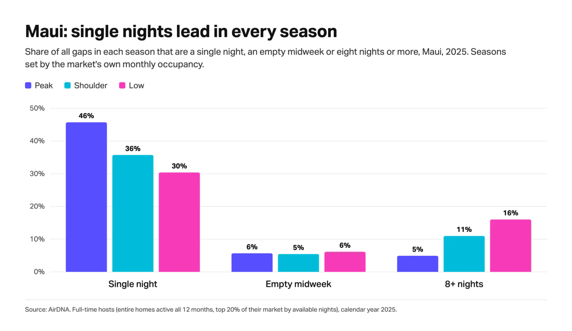 Bar chart of Maui gap types by season in 2025: single nights lead in every season at 46%, 36% and 30% of gaps, while empty midweeks stay near 5% to 6%