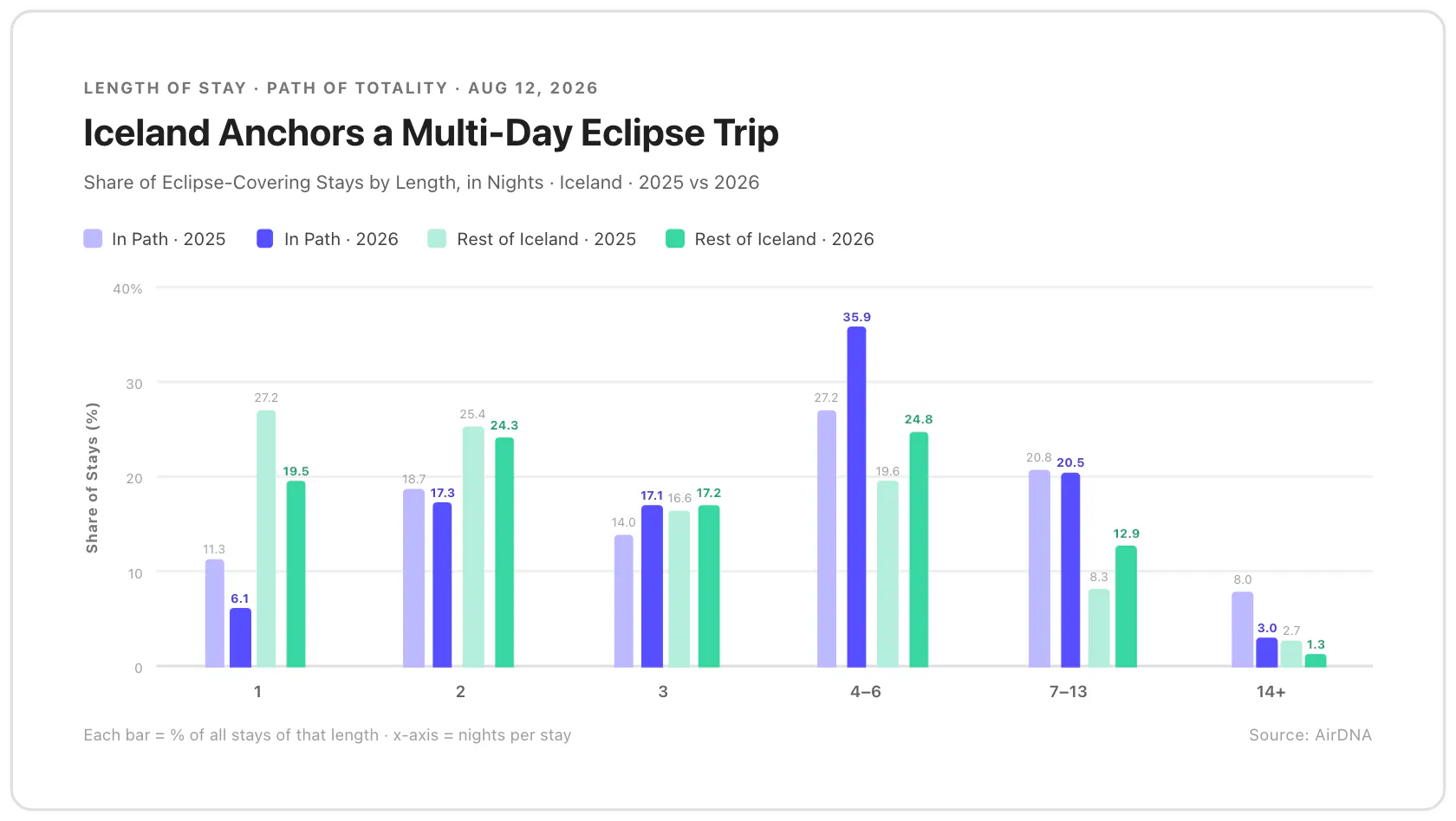Iceland Anchors a Multi-Day Eclipse Trip