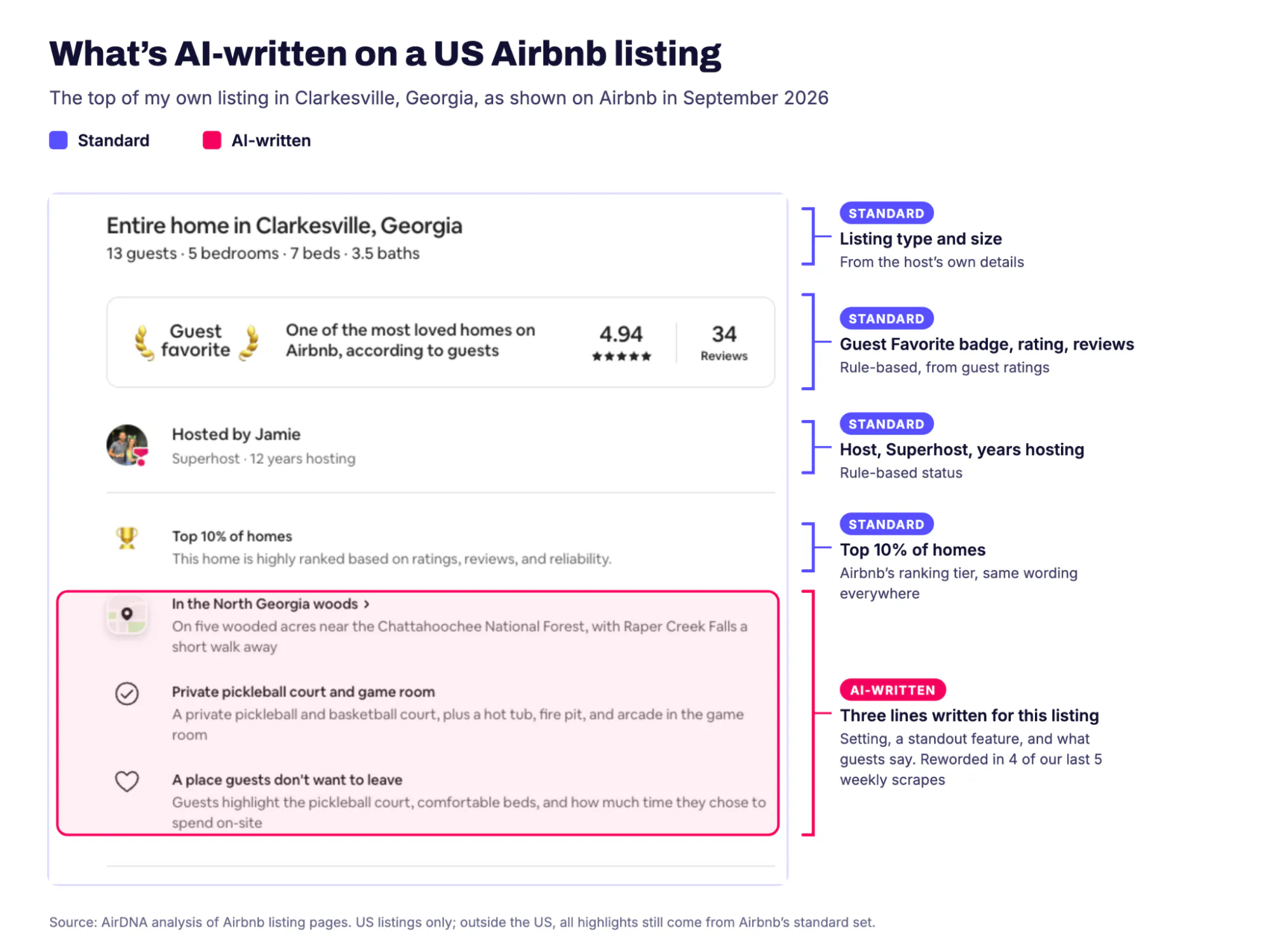 Annotated screenshot of a U.S. Airbnb listing in Clarkesville, Georgia, marking the listing details, Guest Favorite badge, Superhost status and Top 10% line as standard and the three highlights below them as AI-written