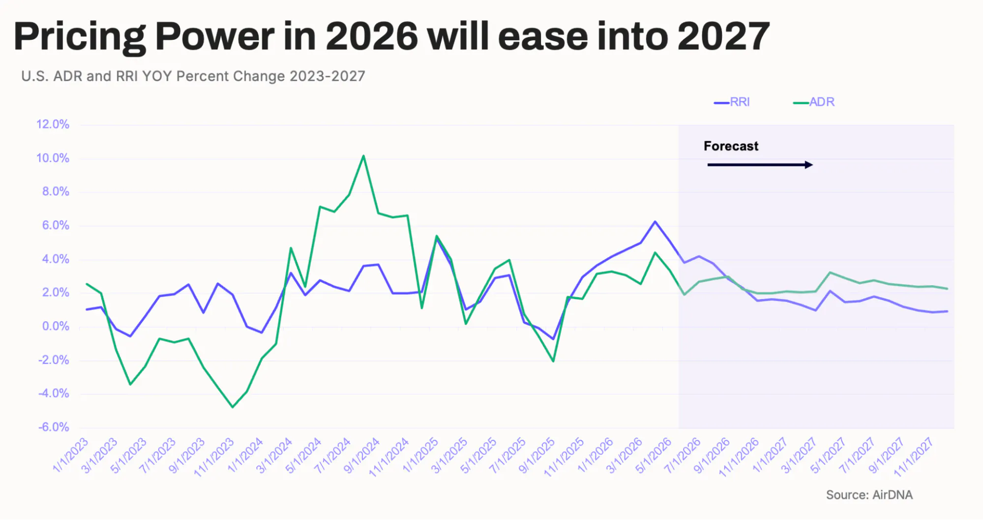U.S. ADR and RRI YOY percent change 2023-2027