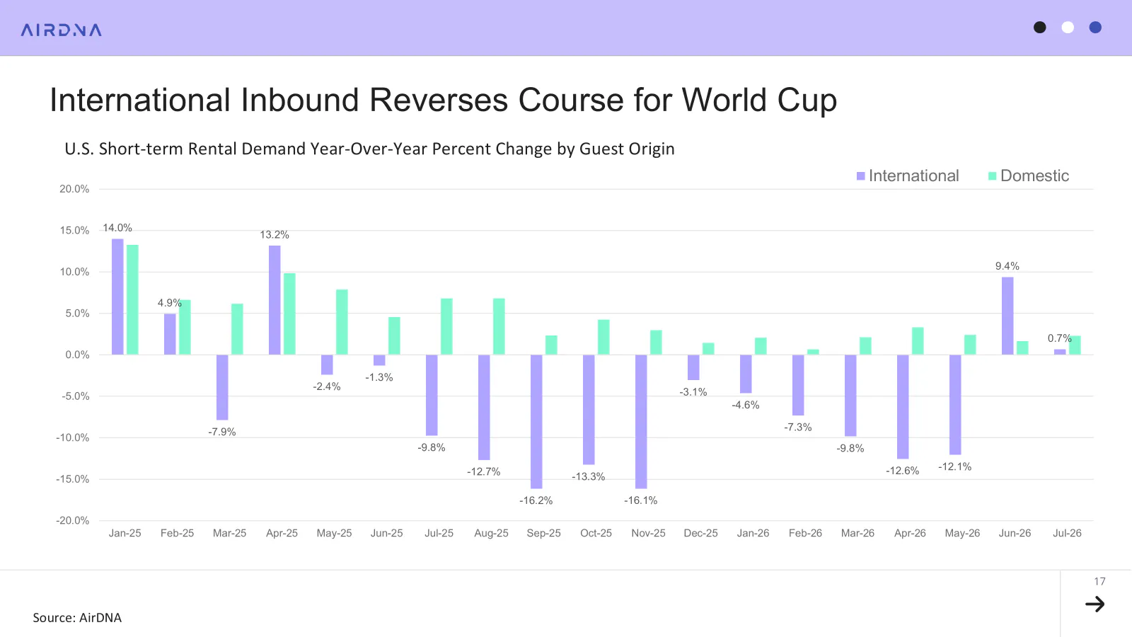International inbound reverses course for world cup
