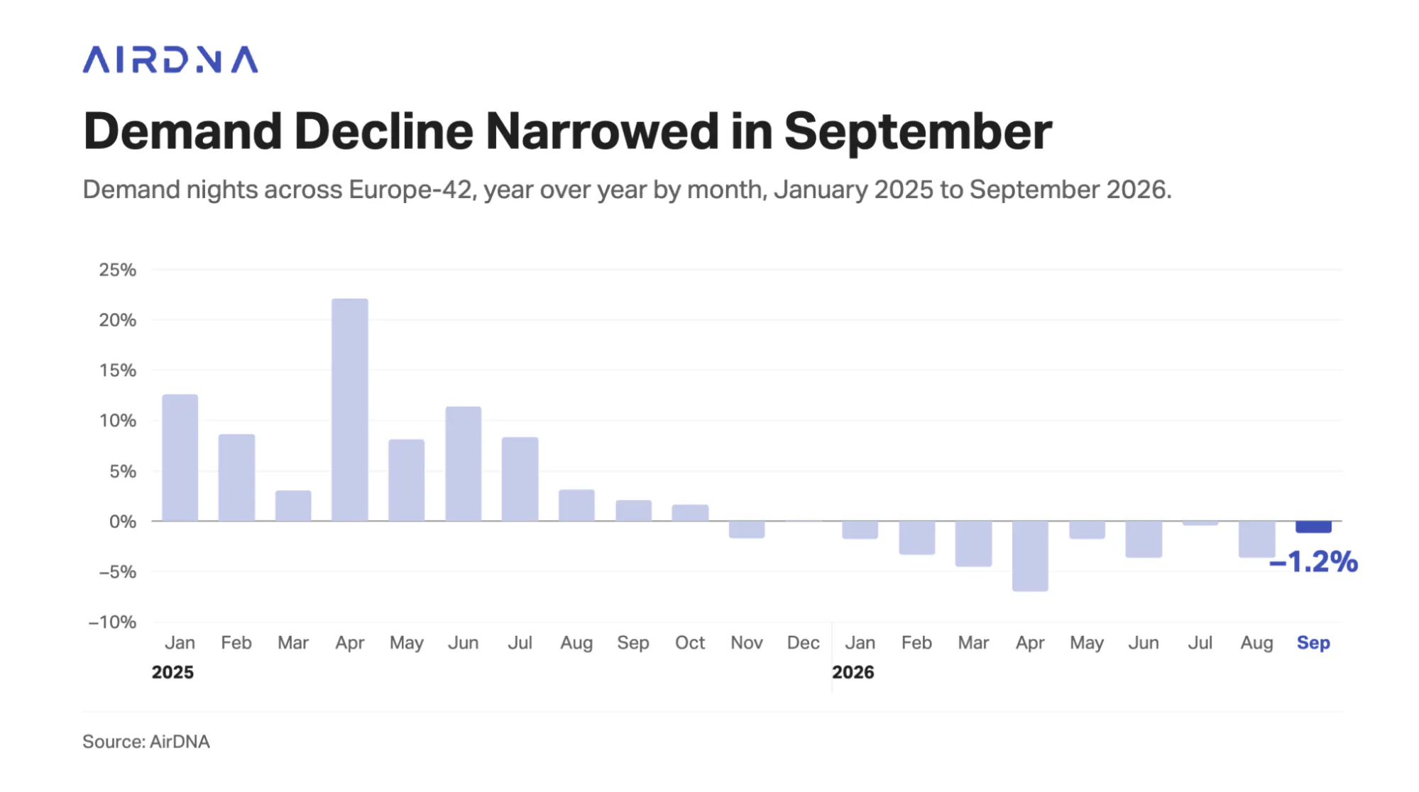 Bar chart of European demand nights year over year by month, January 2025 to September 2026, with September 2026 at -1.2% after a deeper decline in August