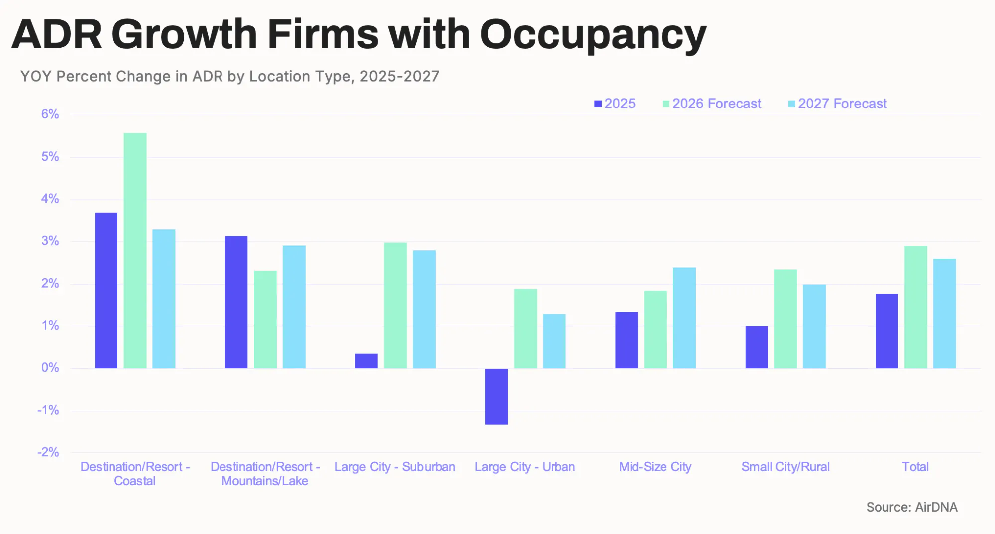 ADR growth firms with occupancy