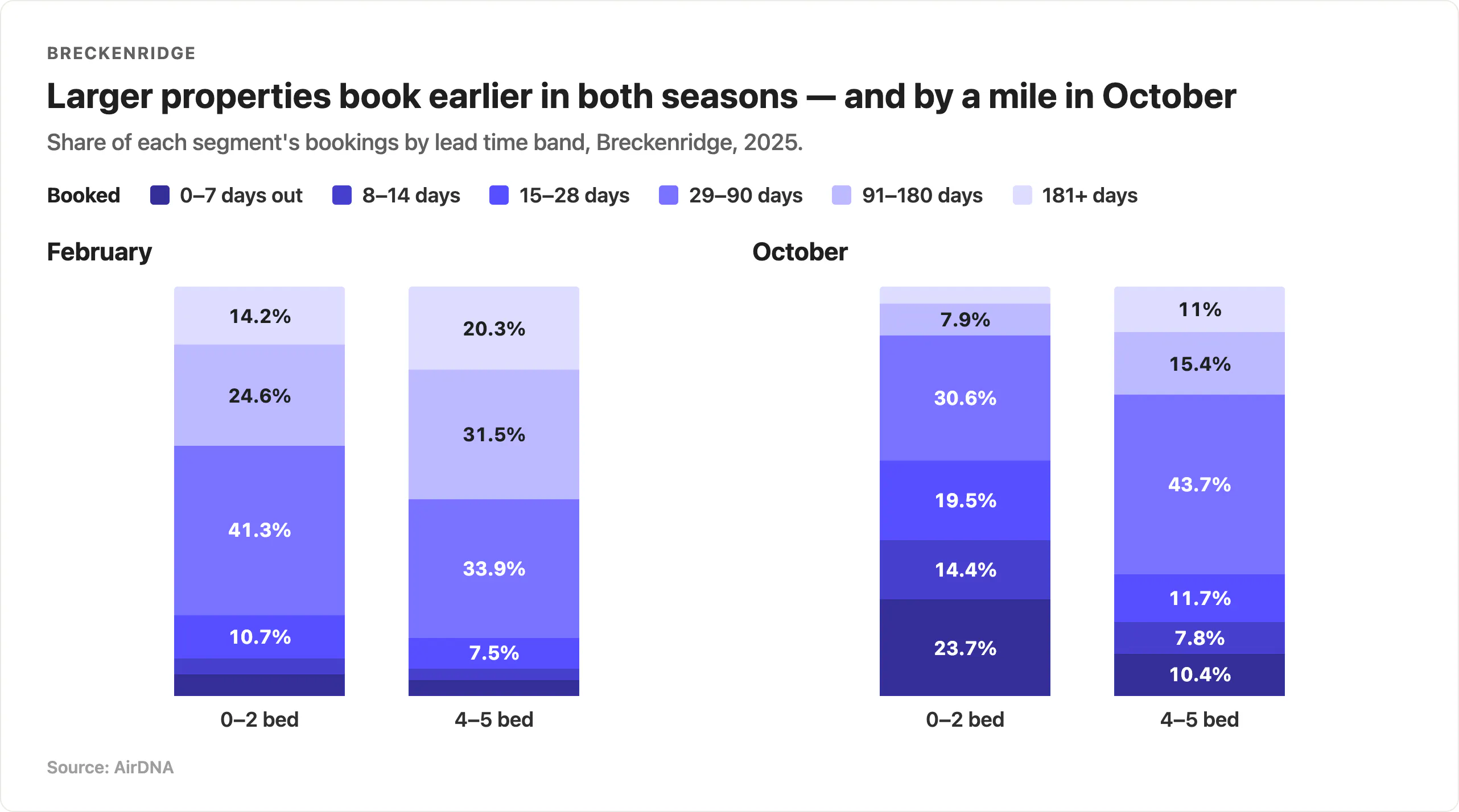Stacked bar chart comparing the share of bookings by lead time band for zero- to two-bedroom versus four- to five-bedroom properties in Breckenridge, Colorado. Larger properties book earlier in both seasons, and in October smaller properties take 58% of their bookings inside 28 days against 30% for larger ones.
