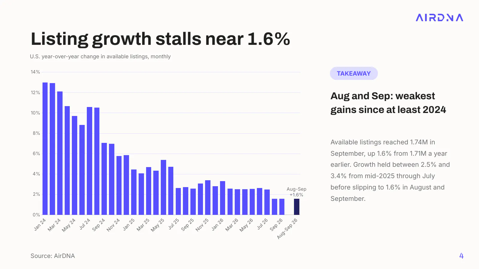 Bar chart of U.S. year-over-year growth in available short-term rental listings since January 2024, slowing to 1.6% in August and September 2026