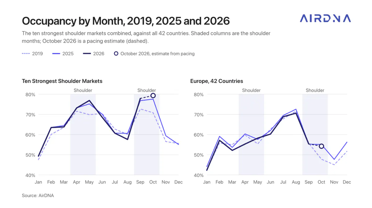 Line charts of monthly occupancy in 2019, 2025 and 2026: the ten strongest shoulder markets peak in May and September, while Europe across 42 countries still peaks in August
