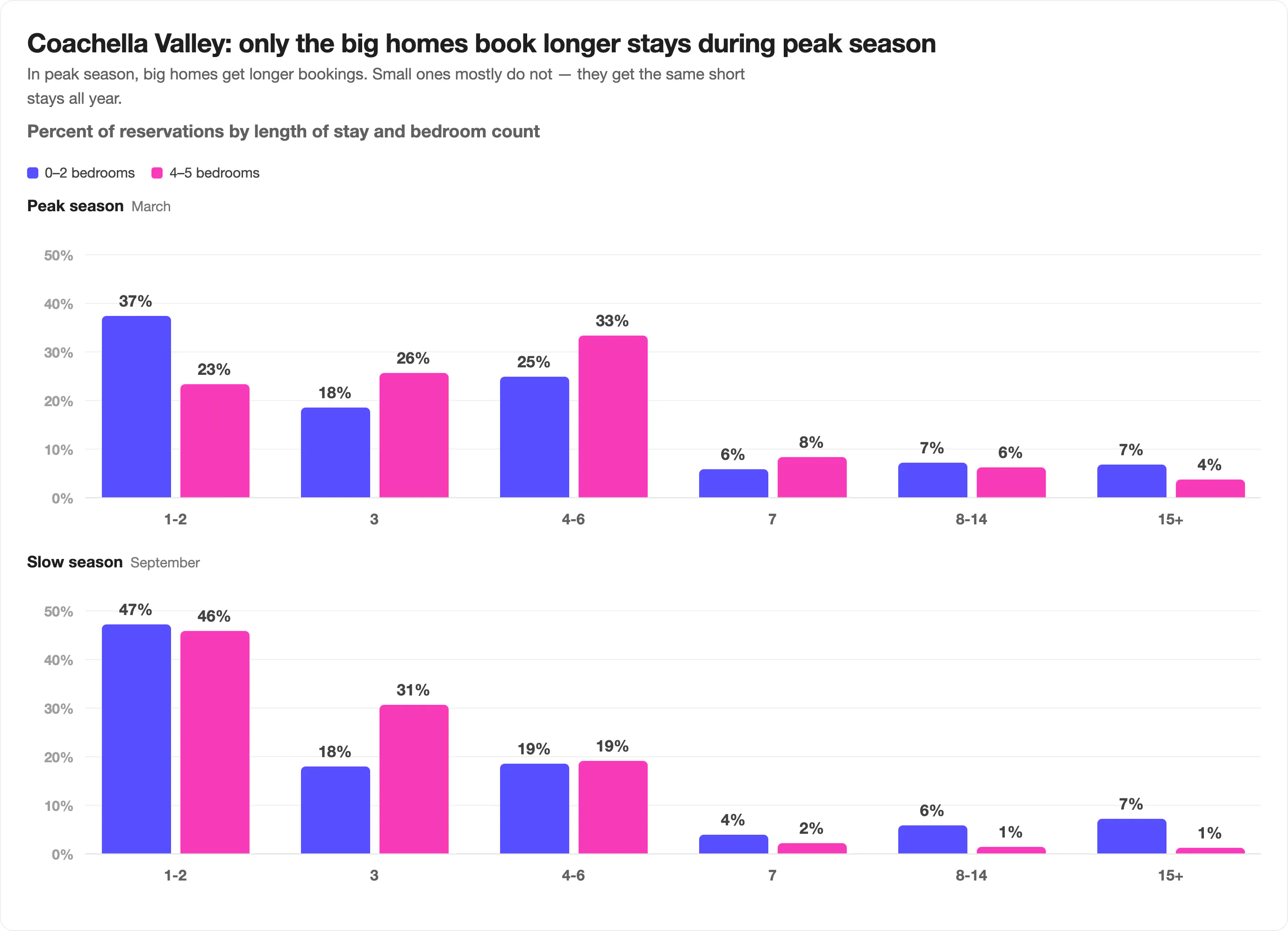Paired bar charts of the share of Coachella Valley reservations by length of stay and bedroom count, showing four to six night stays at 33% for four to five bedroom listings in March against 25% for zero to two bedroom listings, whose largest group is one to two night stays at 37%, with both sizes converging near 46% to 47% one to two night stays in September.