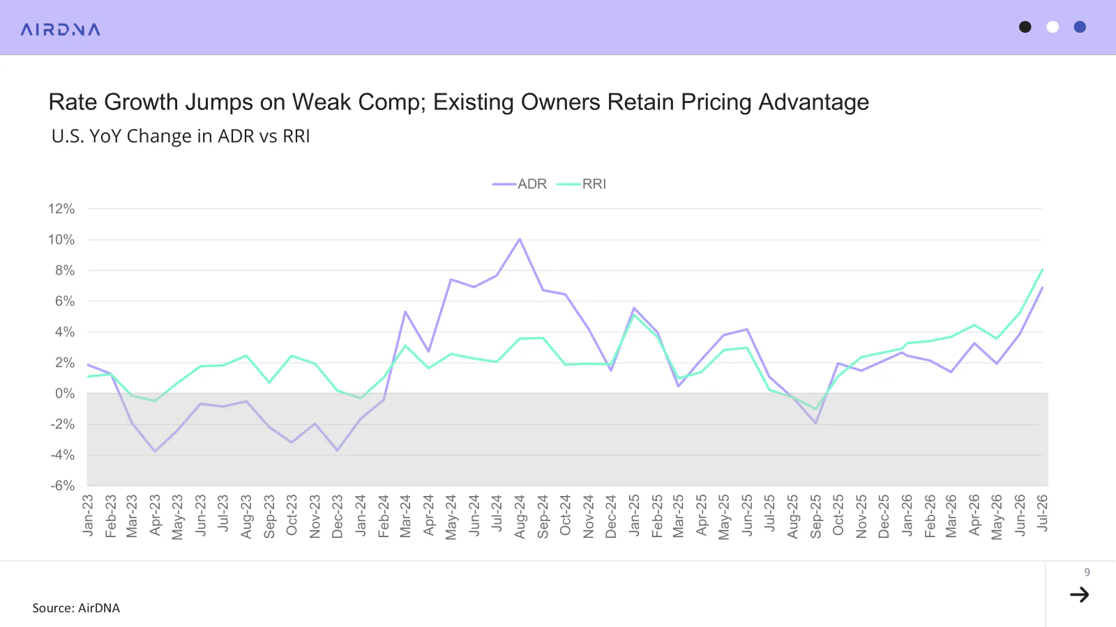 U.S YoY change in ADR vs RRI