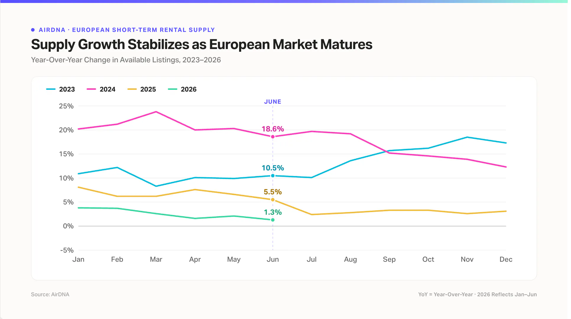 Supply growth stabilizes as European market matures