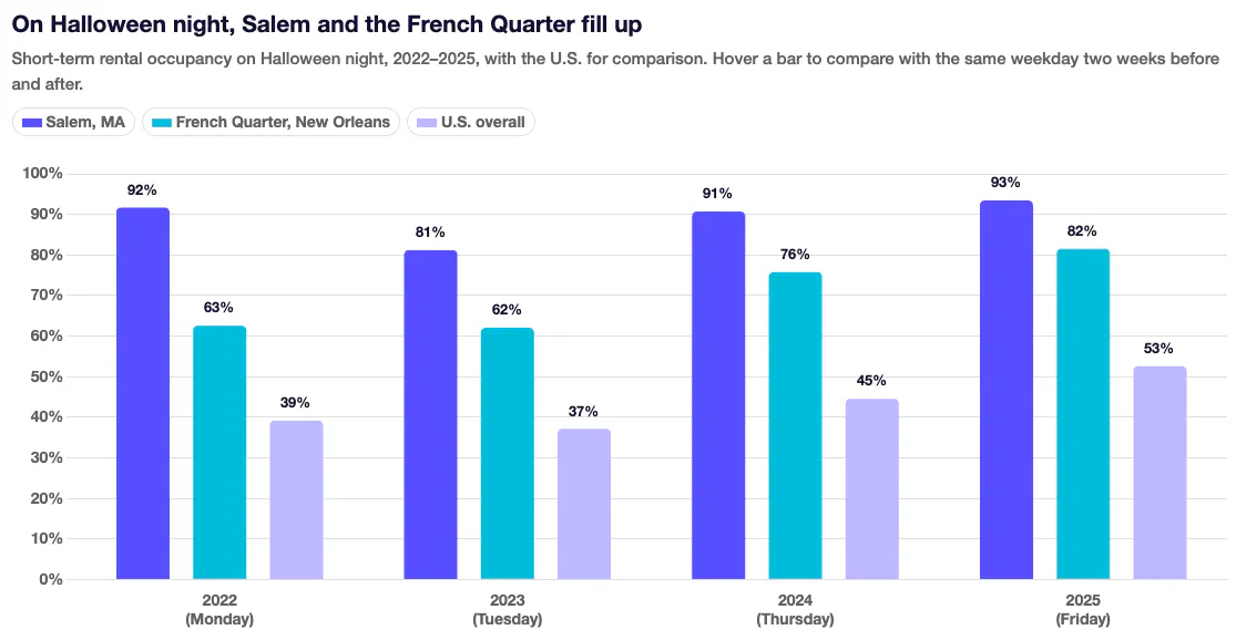 Bar chart of short-term rental occupancy on Halloween night, 2022 to 2025: Salem, MA at 81% to 93%, the French Quarter in New Orleans at 62% to 82%, and the U.S. overall at 37% to 53%