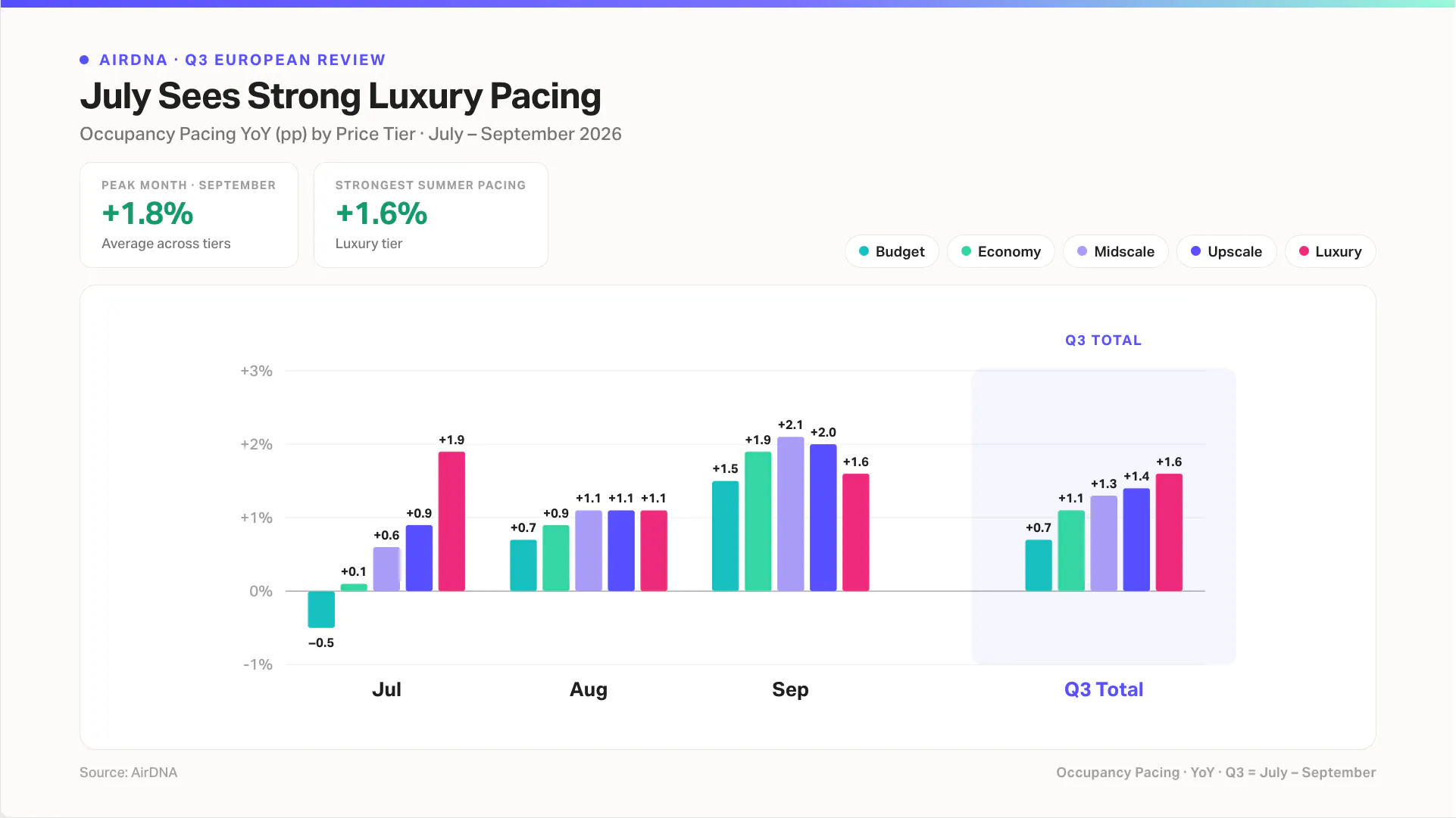 July sees strong luxury pacing