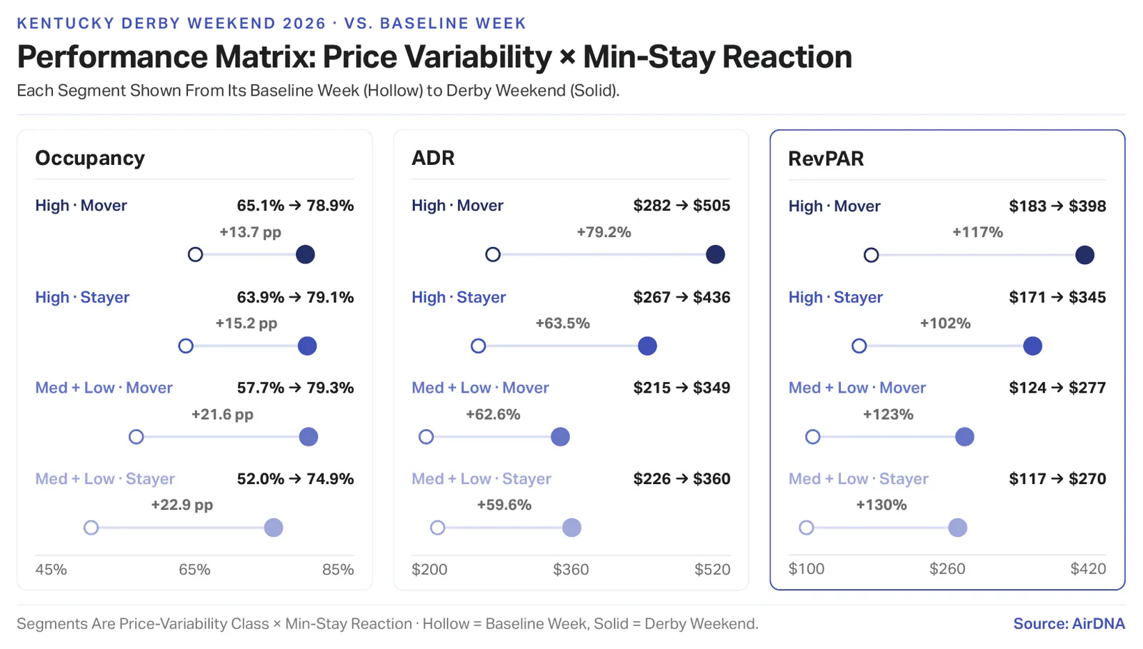 Dumbbell chart of Kentucky Derby weekend 2026 performance in Louisville by price variability crossed with minimum-stay reaction. High price-variability listings that also moved their minimum stay went from $183 to $398 RevPAR, a 117% rise, while medium and low variability listings that held their minimum reached only $270.