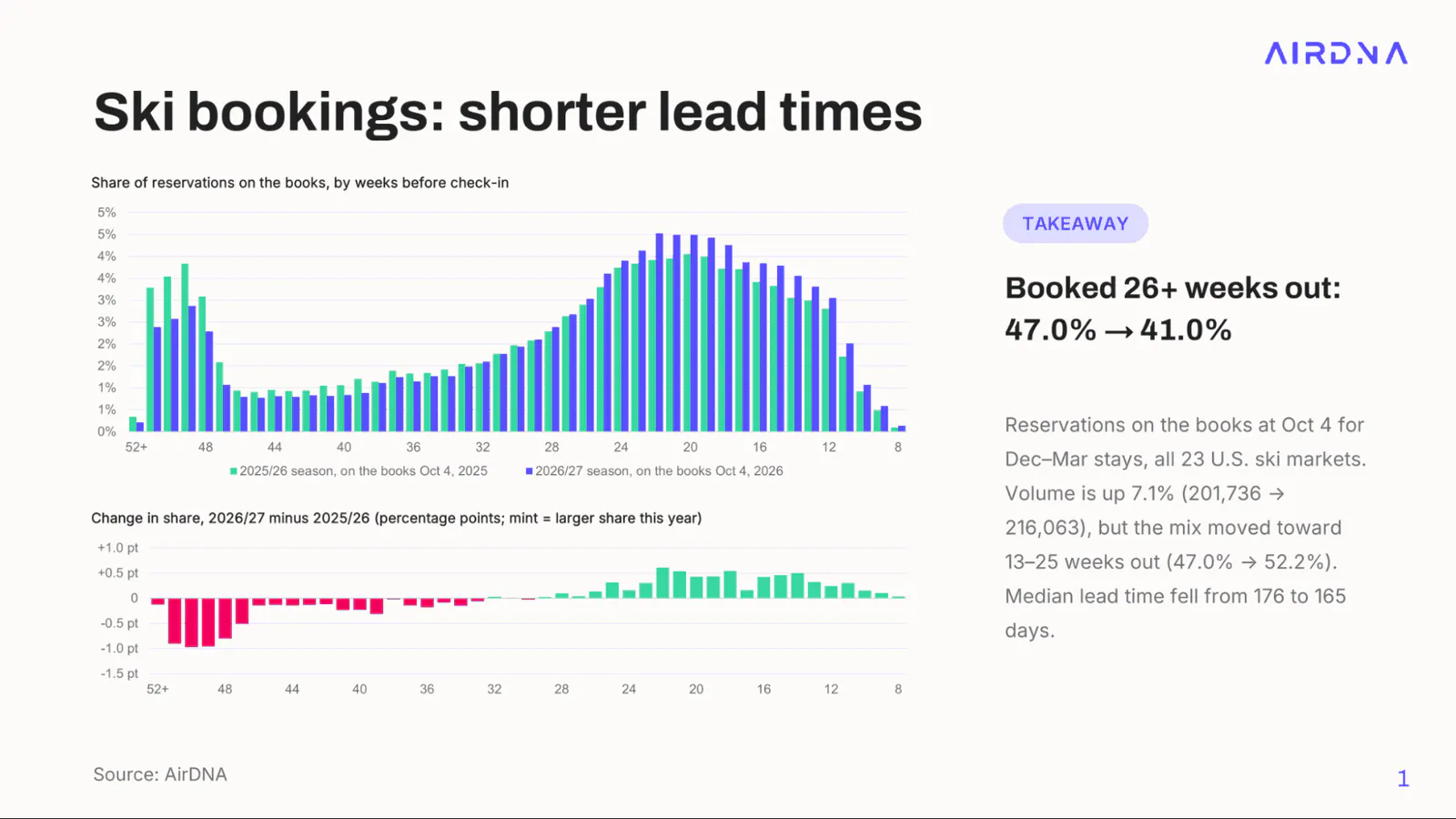 Bar chart of ski-market reservations on the books by weeks before check-in for the 2025/26 and 2026/27 seasons: the share booked 26+ weeks out fell from 47.0% to 41.0%, and median lead time fell from 176 to 165 days
