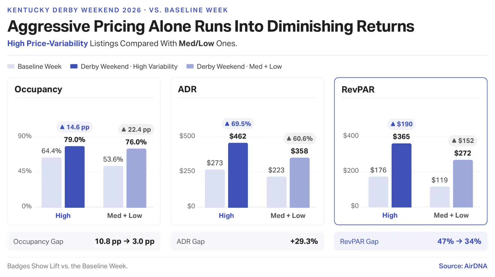 Three-panel bar chart comparing Kentucky Derby weekend 2026 with a baseline week in Louisville. High price-variability listings reached 79.0% occupancy, $462 ADR and $365 RevPAR, against 76.0%, $358 and $272 for medium and low variability listings, narrowing the occupancy gap from 10.8 to 3.0 percentage points while the RevPAR advantage fell from 47% to 34%.