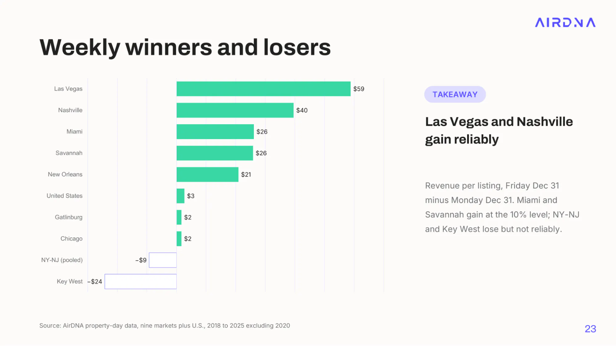 Bar chart of the weekly revenue per listing gain when Dec 31 falls on a Friday instead of a Monday, led by Las Vegas at $59 and Nashville at $40, with Key West at -$24