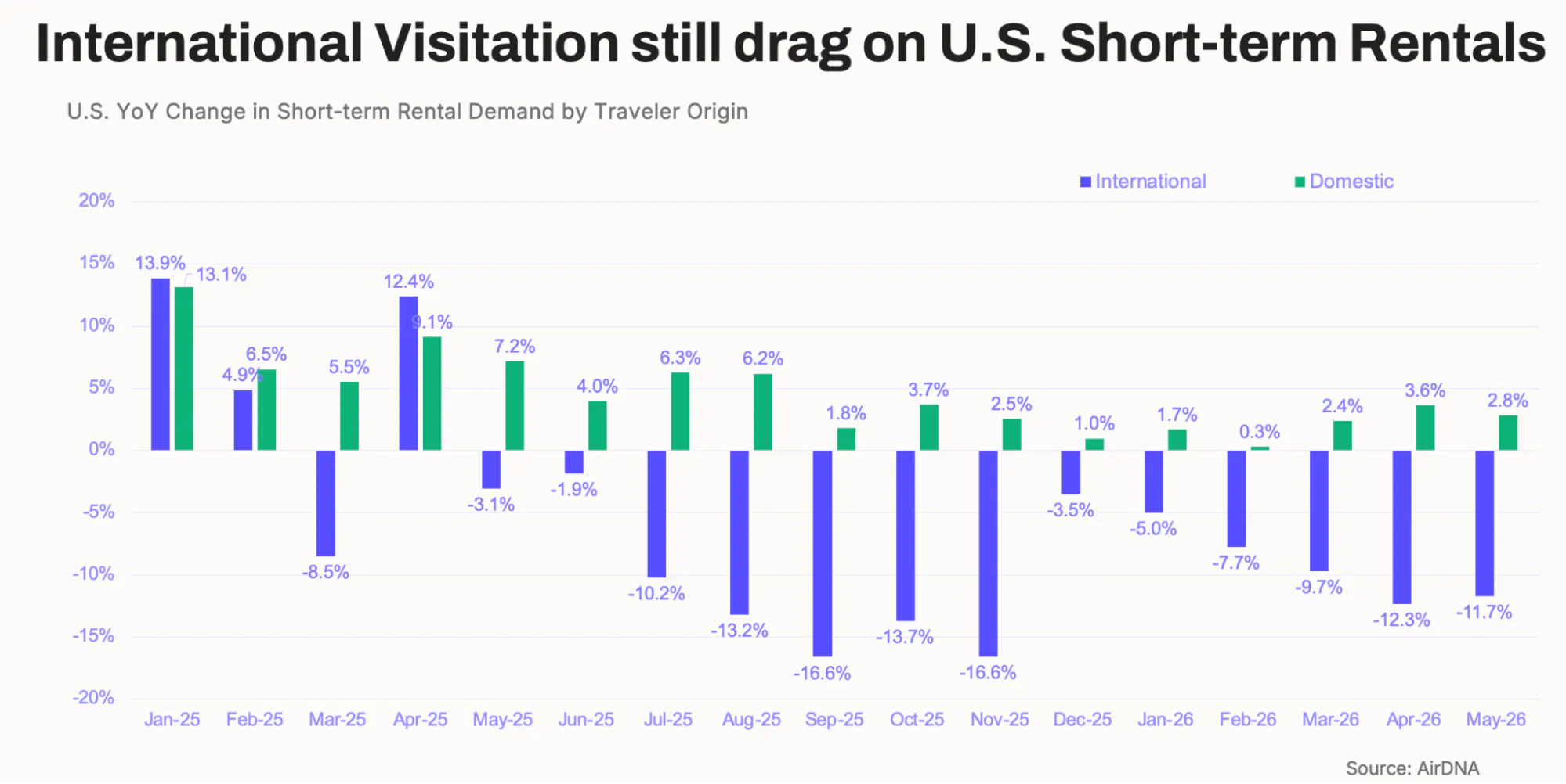 US. YoY change in STR demand by traveler origin