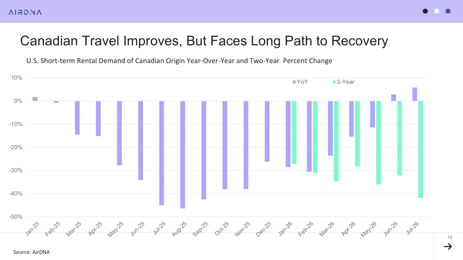 Canadian travel improves, but faces long path to recovery