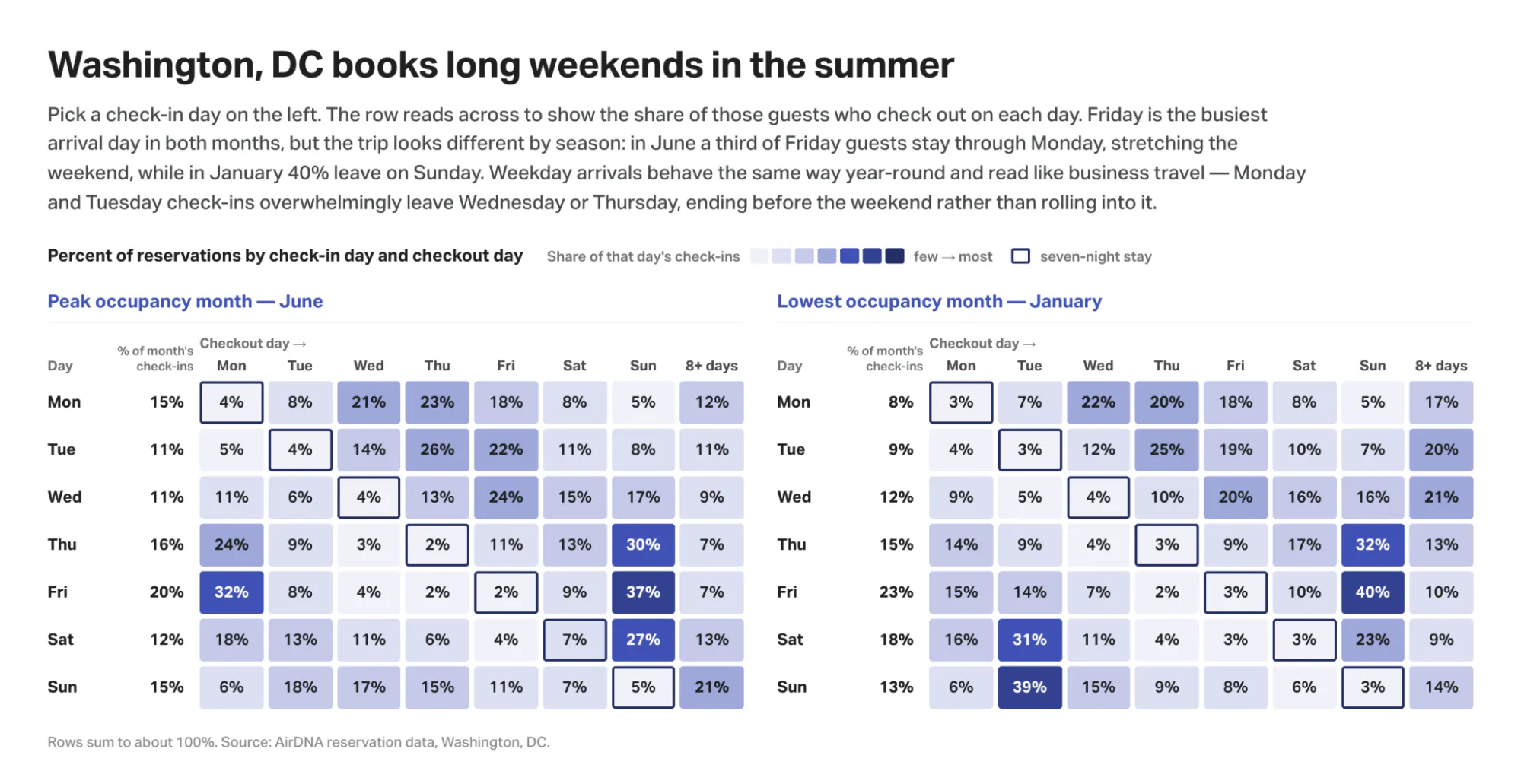 Washington DC Airbnb check-in day vs checkout day in June and January, showing short weekday business stays and extended weekend leisure stays.