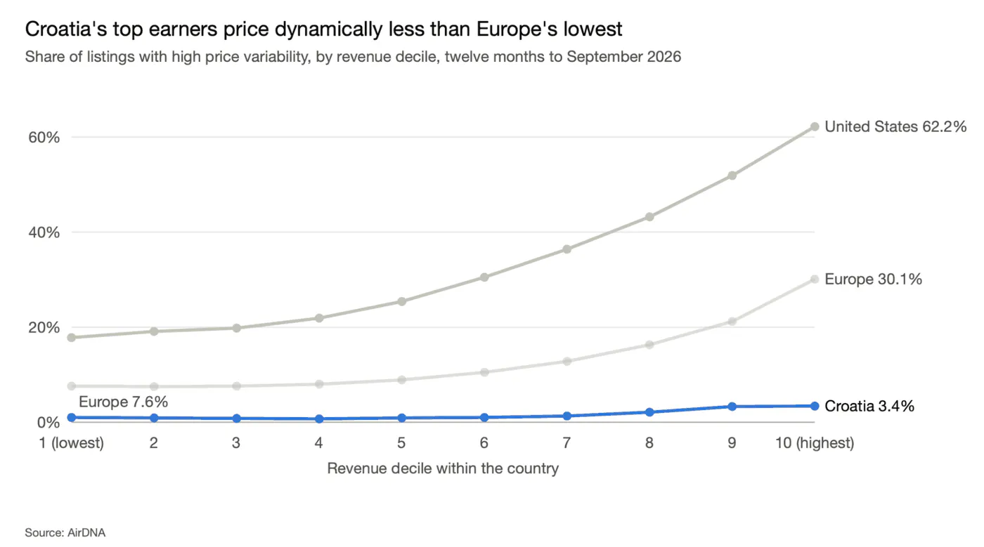 Line chart of the share of listings with high price variability by revenue decile, twelve months to September 2026: top decile 62.2% in the United States and 30.1% in Europe but only 3.4% in Croatia