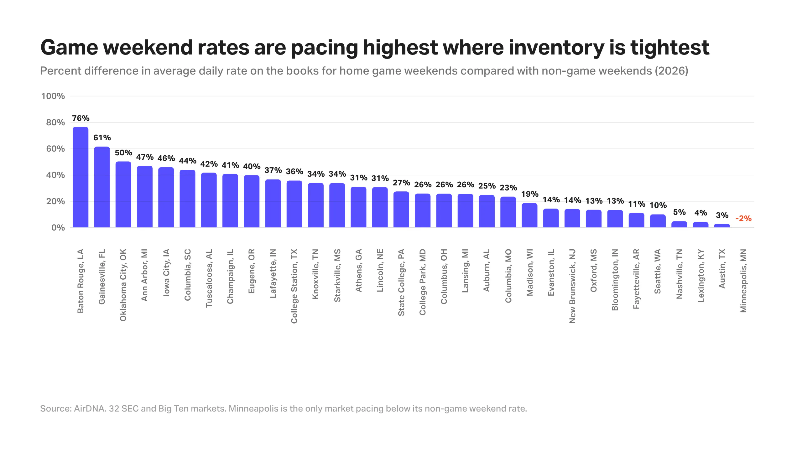 Bar chart of 2026 average daily rate pacing for college football home game weekends versus non-game weekends, led by Baton Rouge, Louisiana at 76%, with Minneapolis, Minnesota the only market pacing below its non-game rate