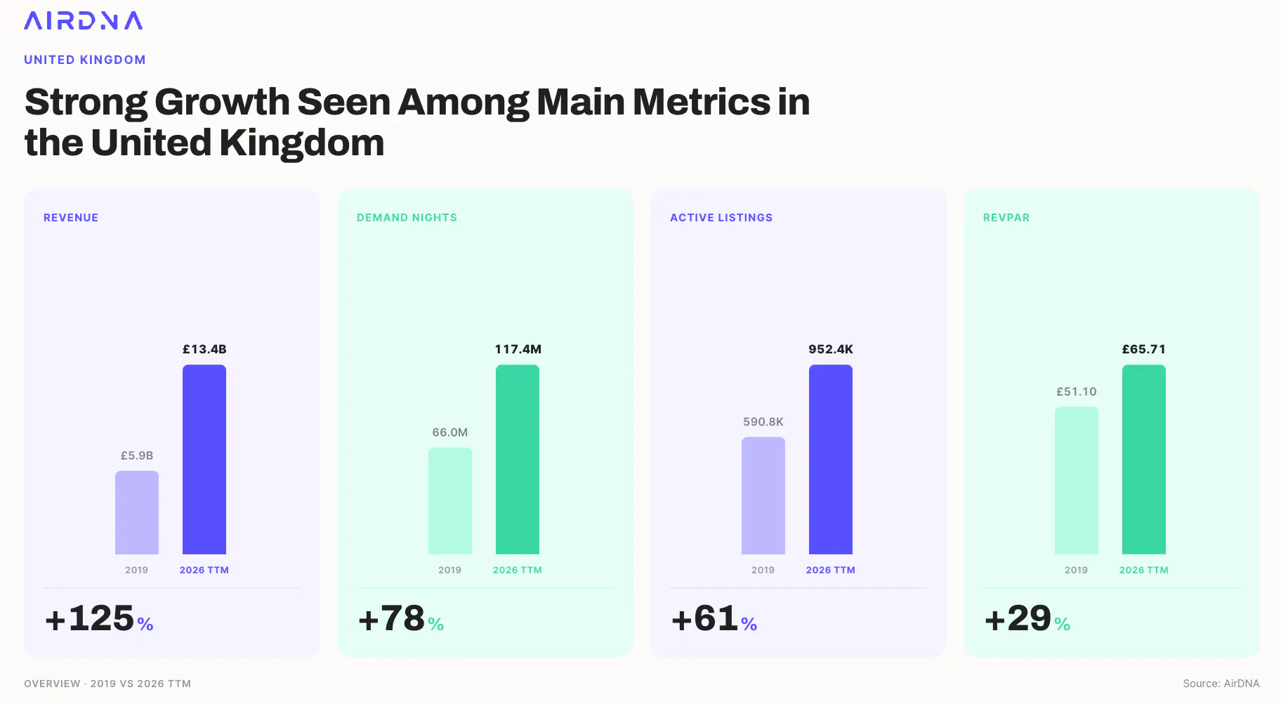 Strong growth seen among main metrics in the United Kingdom