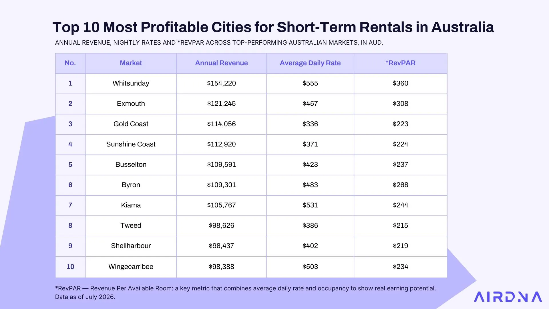 best places to invest in short-term rentals Australia 2026