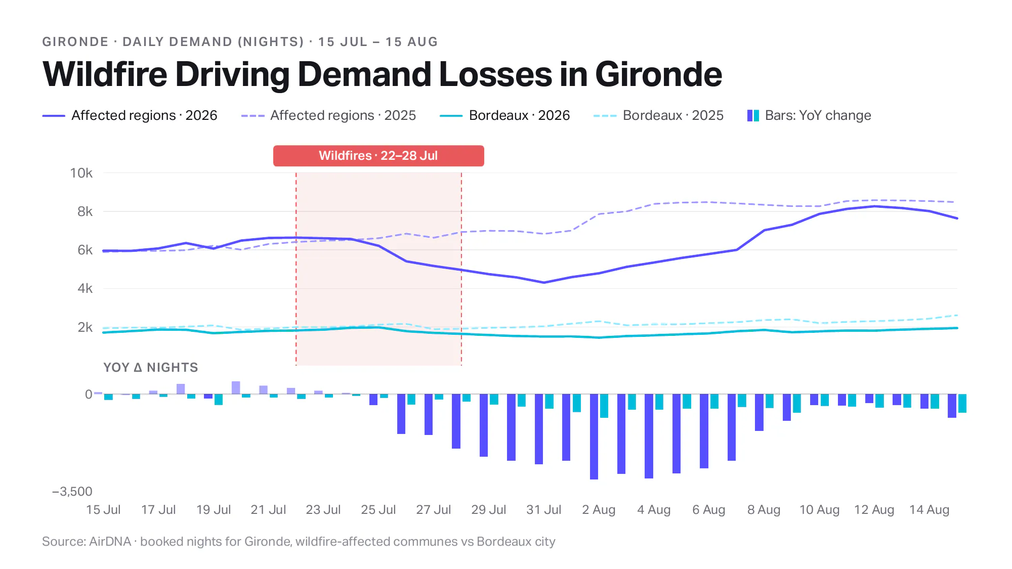 Line chart of daily booked nights in the wildfire-affected Gironde communes against Bordeaux with year-over-year change bars below, showing demand falling from about 6,600 nights to 4,300 after the July 2026 wildfires.