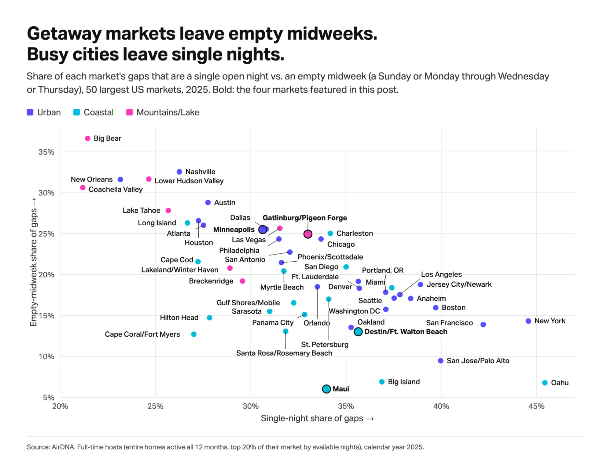 Scatter chart of single-night vs. empty-midweek share of gaps in the 50 largest US markets in 2025: Big Bear leads empty midweeks at about 36%, Oahu leads single nights at 45%