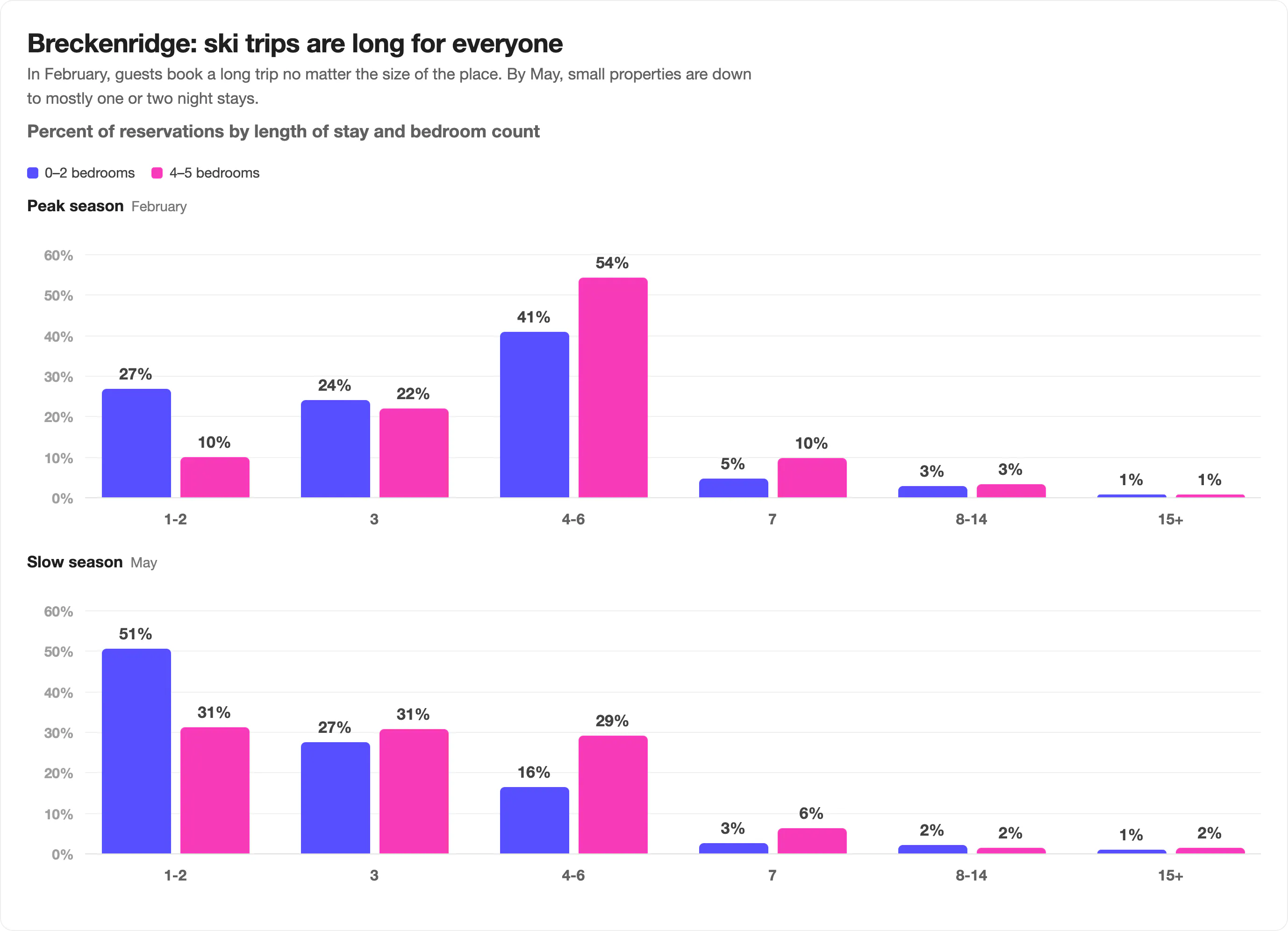 Paired bar charts of the share of Breckenridge reservations by length of stay and bedroom count, showing four to six night stays at 54% for four to five bedroom listings and 41% for zero to two bedroom listings in February, then falling to 29% and 16% in May as one and two-night stays climb to 51% at the smaller properties.