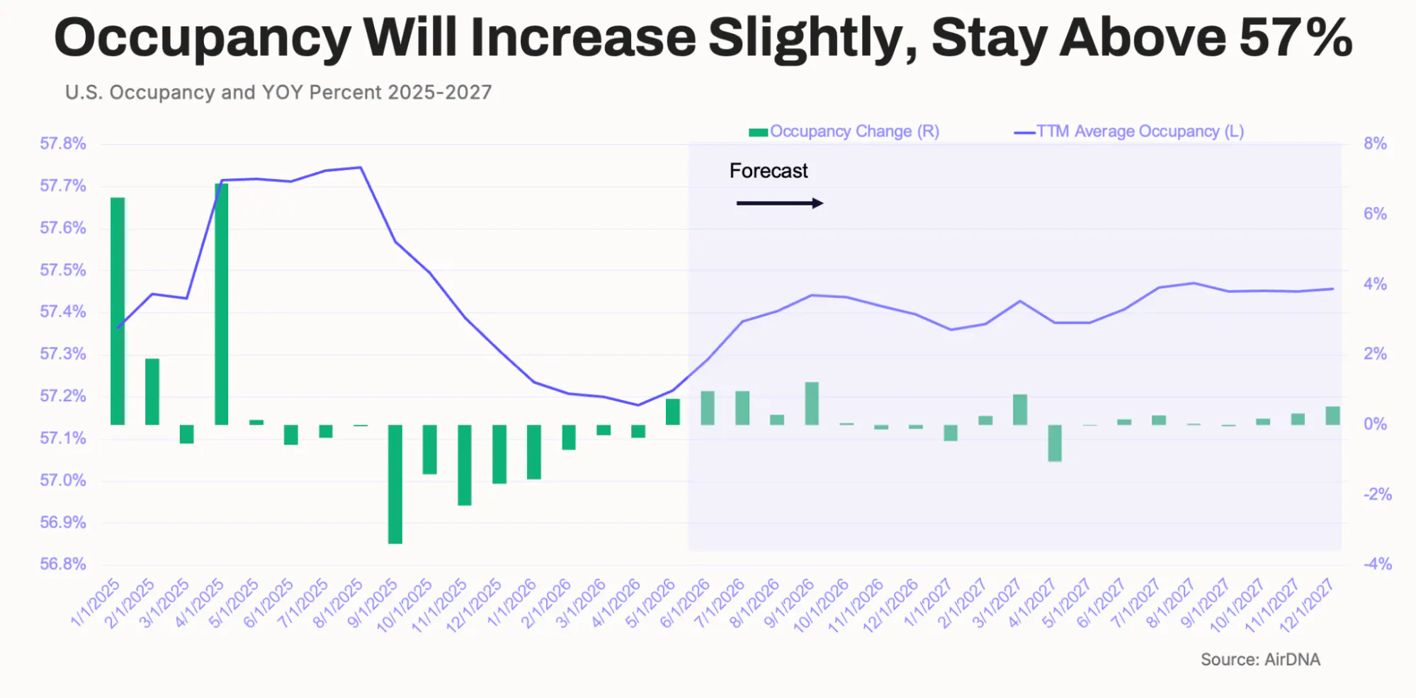 U.S. occupancy and YOY percent 2025-2027