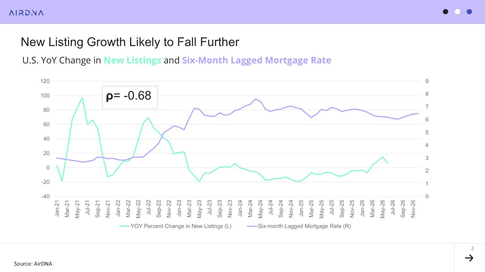 New listing growth likely to fall Further