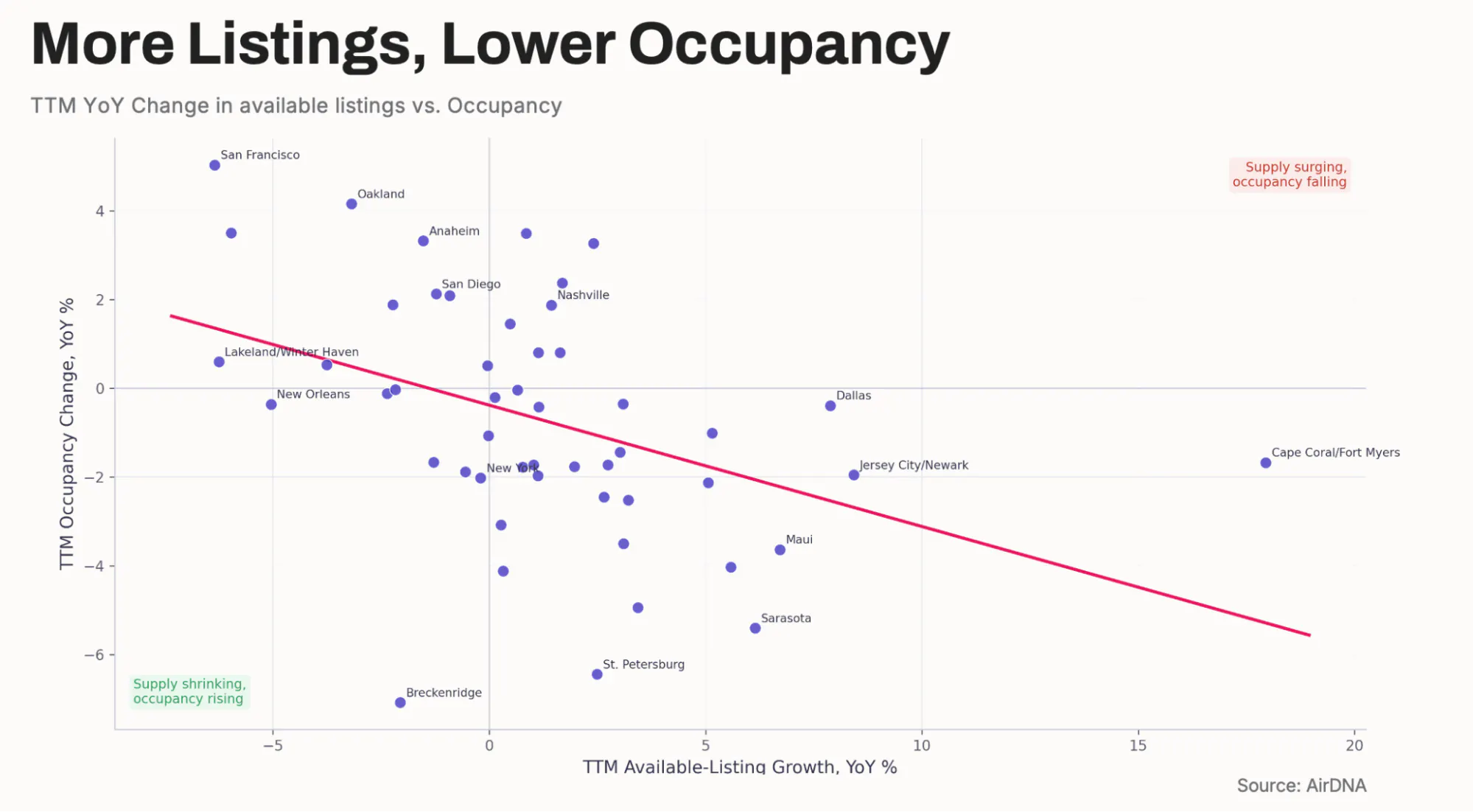 More listings, lower occupancy