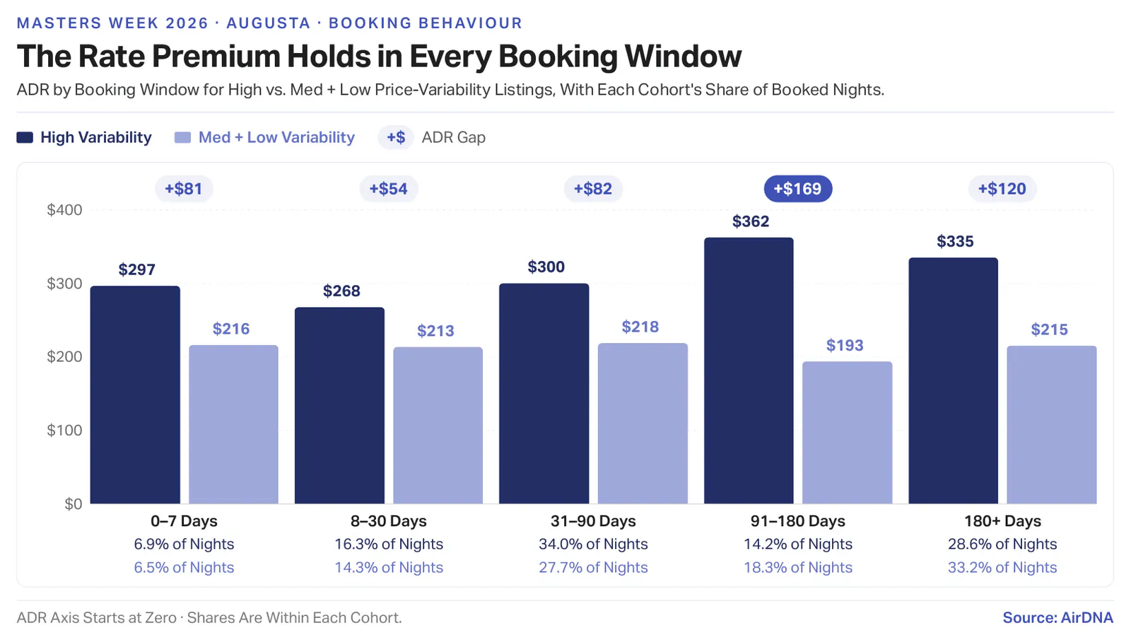 Grouped bar chart of Masters week ADR by booking window in Augusta. High price-variability listings out-earned medium and low variability ones in every window, from plus $54 at 8 to 30 days out to plus $169 at 91 to 180 days out, where they took $362 a night against $193.