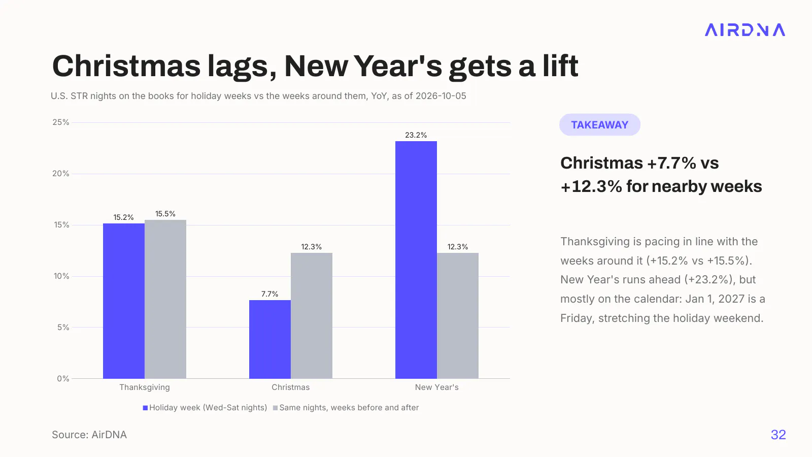 Bar chart of U.S. holiday-week pacing vs surrounding weeks: Thanksgiving 15.2% vs 15.5%, Christmas 7.7% vs 12.3%, and New Year's 23.2% vs 12.3%