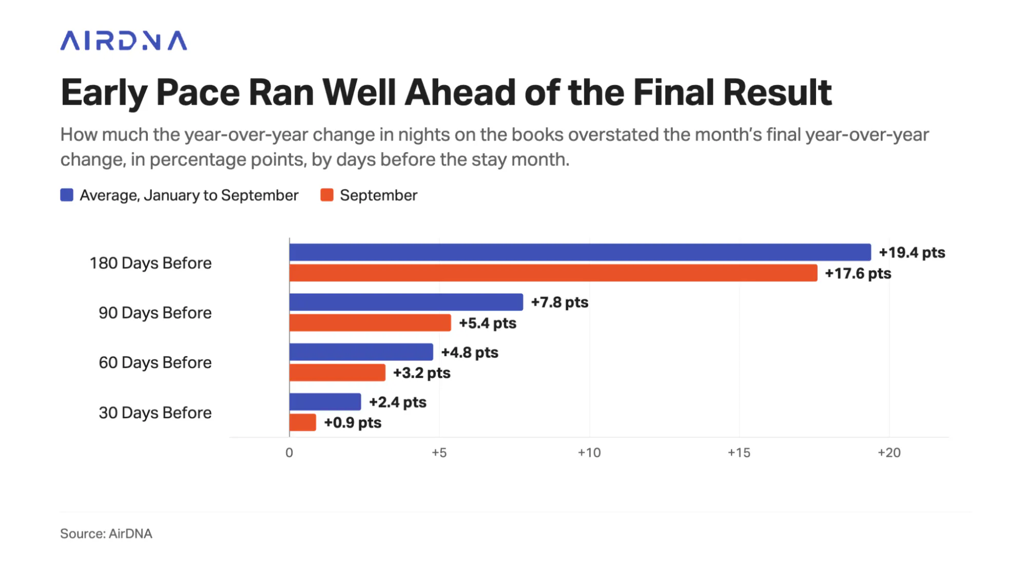 Bar chart of how far early nights on the books overstated final year-over-year demand in Europe in 2026: +19.4 points 180 days before the stay month on average, narrowing to +2.4 points 30 days before
