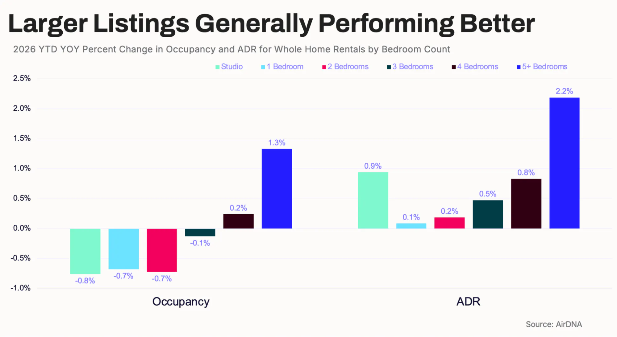 Larger listings genrally performing better