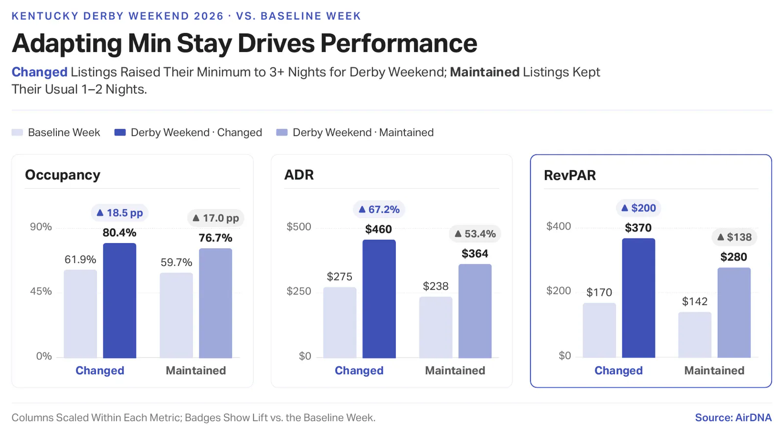 Three-panel bar chart of Kentucky Derby weekend 2026 in Louisville. Listings that raised their minimum stay to 3 or more nights reached 80.4% occupancy, $460 ADR and $370 RevPAR, against 76.7%, $364 and $280 for listings that kept their usual 1 to 2 night minimum.